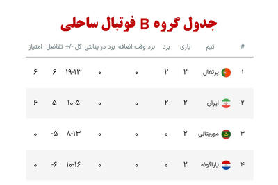 جدول گروهB جام جهانی فوتبال ساحلی پس از بازی های روز اول | 13 اردیبهشت