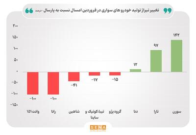 بازآرایی تولیدخودروسازان بورسی در فروردین ۱۴۰۴/ چه چرخش استراتژیکی در سبد تولید خودروسازان رخ داده است؟