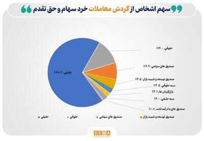 تعداد سهامداران فعال بورس در هفته گذشته از مرز ۵۵۸ هزار کد فراتر رفت/ سهم ۶۸ درصدی حقیقی‌ها از مبادلات بازار سهام