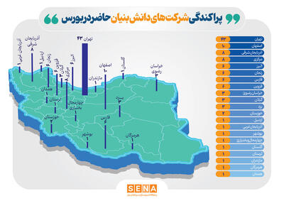 ۱۱۳ نماد دانش‌بنیان‌ بورس در کدام استان‌ها متمرکز هستند؟/ ارزش بازار شرکت‌های دانش‌بنیان بورس با ۳۵ درصد رشد به ۴۹۹ همت رسید/ اغلب دانش‌بنیان‌های بورس در صنایع رایانه، دارو و پتروشیمی فعالند و بیش‌تر در تهران، اصفهان، آذربایجان شرقی و مرکزی مستقرند