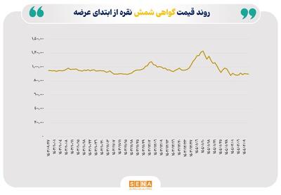 روند نزولی ارزش معاملات گواهی شمش نقره/ افت ۴ درصدی نقره در بازارهای جهانی
