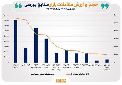 ۴صنعت پرطرفدار بورس تهران در سال۱۴۰۳/ سهامداران در سال گذشته چه صنایعی را پسندیدند؟