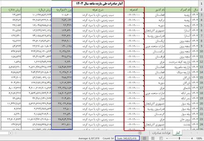 سیب‌ زمینی در زمان ممنوعیت هم صادر شد/ چه کسی مجوز داد؟