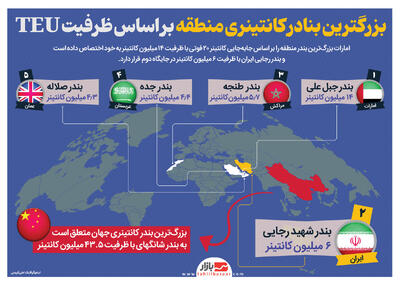 بزرگترین بنادر کانتینری منطقه بر اساس ظرفیت | جبل علی اول، شهید رجایی دوم