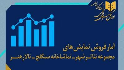 حضور بیش از ۱۸ هزار تماشاگر و ۳ میلیارد فروش سالن‌های دولتی تئاتر