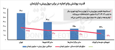 عیار واقعی وام اجاره