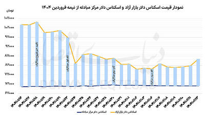 واکنش دلار به نویز مذاکرات