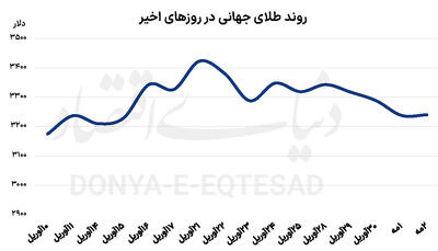 جولان نااطمینانی در بازارها