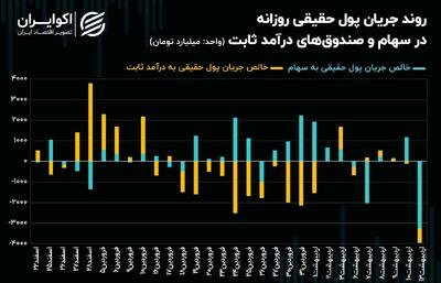 بورس در سراشیبی اصلاح! + نمودار