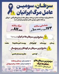 اینفوگرافی/ سرطان سومین عامل مرگ ایرانیان | اقتصاد24