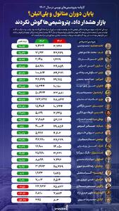 پایان دوران متانول و پلی‌اتیلن؟ بازار هشدار داد، پتروشیمی‌ها گوش نکردند +اینفوگرافیک