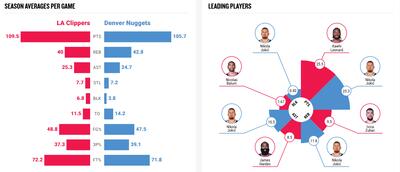 بسکتبال NBA | دنور ناگتس - لس آنجلس کلیپرز، راند هفتم - پارس فوتبال