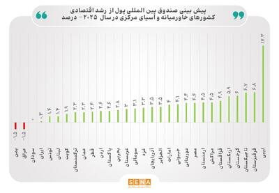 گزارش تازه صندوق بین‌المللی پول درباره اقتصاد خاورمیانه و آسیای مرکزی
