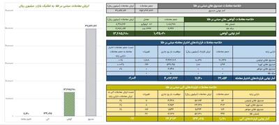 ارزش معاملات گواهی سپرده طلا  در بورس کالا از ۱.۳ همت گذشت