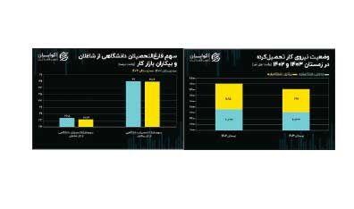 کاهش بیکاری در سایه مرگ اشتغال دانشگاه‌رفته‌ها