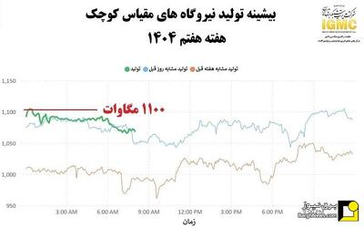 بیشینه تولید برق نیروگاه‌های تولیدپراکنده کشور به ۱۱۱۰ مگاوات رسید