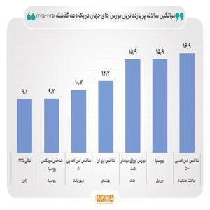 آمریکا، هند و برزیل؛ پیشتازان بورس‌های پربازده جهان