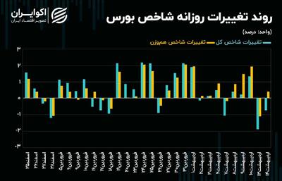 اصلاح لیدر‌های صعودی بازار سهام ادامه دارد؟ + نمودار