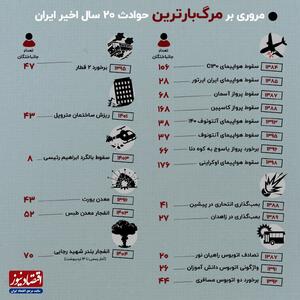 اینفوگرافی/ مرگ‌بارترین حوادث ایران در ۲۰ سال اخیر | اقتصاد24