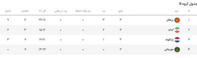 جدول گروه B جام‌جهانی فوتبال ساحلی؛ ایران با قرار گرفتن در رده دوم حریف بلاروس شد