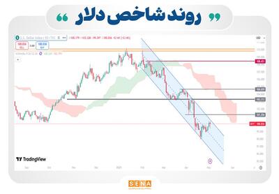 بازارهای جهانی در ترکیبی از خوش‌بینی و بدبینی