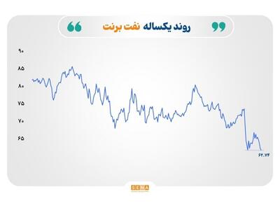افزایش تولید نفت، رشد قیمت فلزات گران‌بها و افت تقاضای فولاد