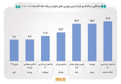 آمریکا، هند و برزیل در صدر جدول پربازده‌ترین بورس‌های منتخب جهان