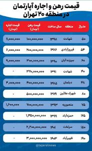 قیمت اجاره خانه در منطقه ۲۰ تهران چند؟