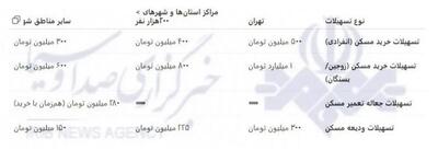 امکان خرید خانوادگی آپارتمان با وام یک میلیاردی