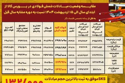 فولاد کاوه در صدر تقاضا و مبادلات شمش فولادی در بورس کالا قرار گرفت
