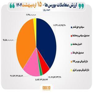مبادله ۲۶ هزار میلیارد تومانی بورس تهران و بورس کالا