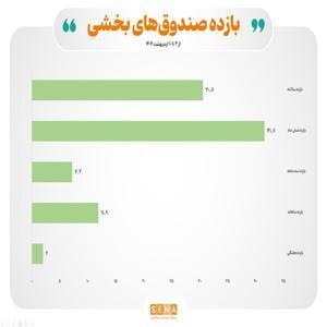 عملکرد صندوق‌های بخشی در هفته اخیر