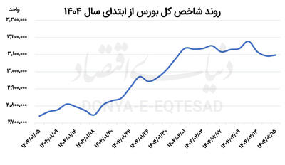 ردپای تردید در بورس