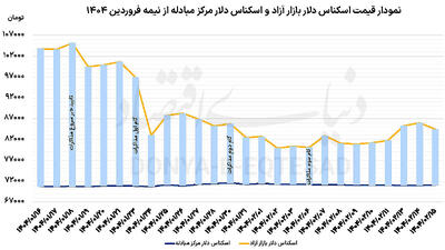 ایست روند صعودی دلار