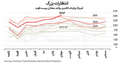 جنگ تعرفه‌ها در 4 پرده