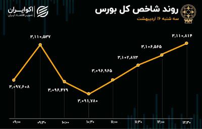 رفت و برگشت شاخص در مدار مثبت/ گروه خودرو مقصد جدید پول حقیقی