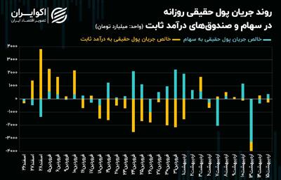 اقبال حقیقی به بورس تهران بازگشت! + نمودار