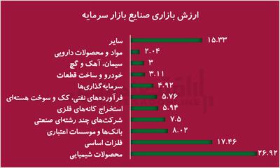 ارزش بازار سهام از ۱۱۶ هزار هزار میلیارد ریال عبور کرد / صدرنشینی محصولات شیمیایی در فروردین ۱۴۰۴