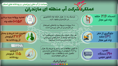 اینفوگرافیک | اقدامات صیانت از آب‌های زیرزمینی و رودخانه‌های مازندران در یک نگاه