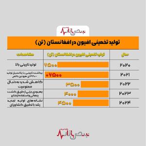 گردش مالی کشت تریاک در افغانستان چقدر است؟