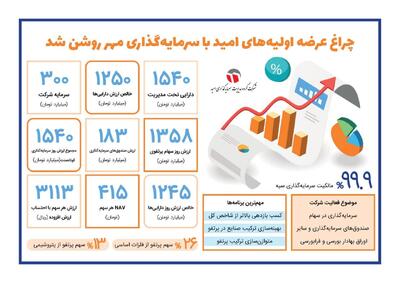 چراغ عرضه اولیه های امید با سرمایه گذاری مهر روشن شد - صنعت مالی