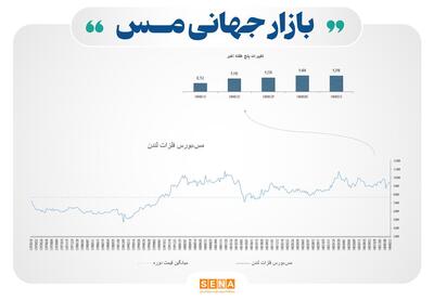 بازار جهانی فلزات پایه؛ از تغییر ذخایر تا نوسان اندک