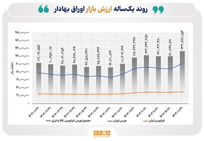 ارزش بازار اوراق بهادار در پایان فروردین از مرز ۱۳۰۰۰ همت گذشت/ ارزش بازار اوراق بهادار در ۴ بورس ایران در اولین ماه سال ۱۱ درصد رشد کرد