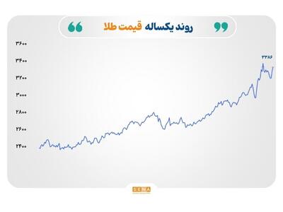 بازارهای جهانی زیر سایه تنش‌؛ از جهش قیمت طلا تا رکود بازار فولاد