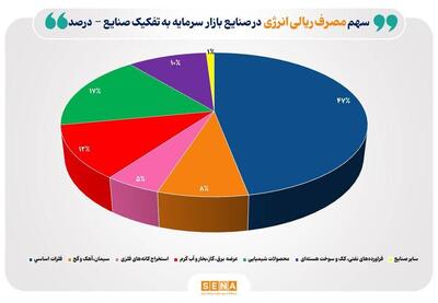 افزایش ۳۳ درصدی مصرف گاز در فروردین ماه  ۱۴۰۴ در صنایع بورسی