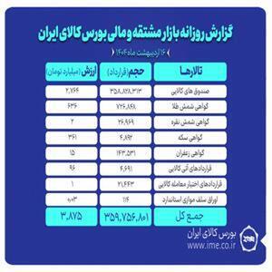 رشد ارزش بازار مشتقات بورس کالا به ۳.۸ همت