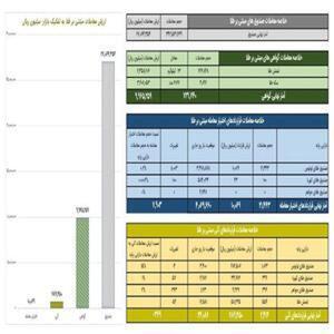 معاملات گواهی سپرده کالایی به مرز یک همت رسید