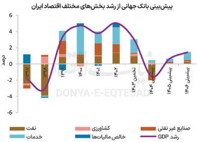 پابند رشد اقتصادی