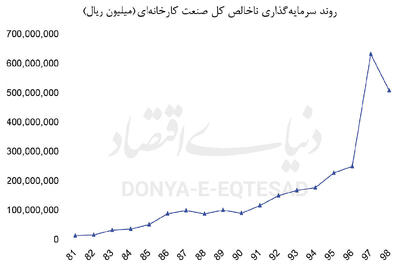 سایه استهلاک بر کارخانه‏‏‌ها