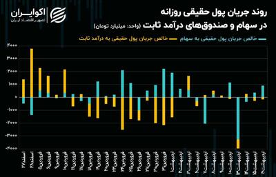مقاومت 3 میلیون و 100 هزار واحدی شاخص کل شکسته شد! + نمودار